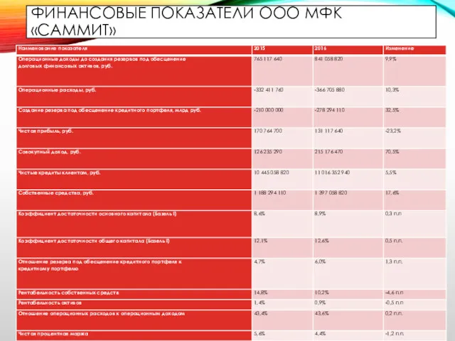 ФИНАНСОВЫЕ ПОКАЗАТЕЛИ ООО МФК «САММИТ»