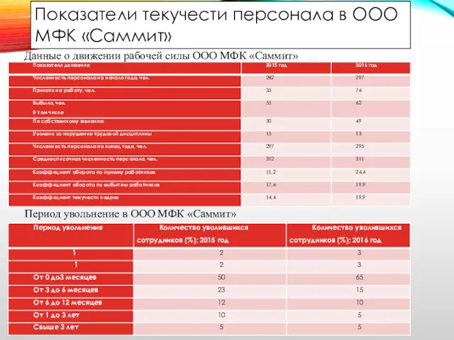 Показатели текучести персонала в ООО МФК «Саммит» Данные о движении