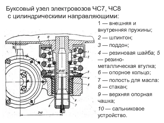 Буксовый узел электровозов ЧС7, ЧС8 с цилиндрическими направляющими: 1 —