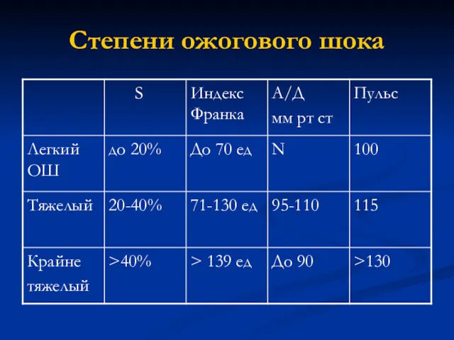 Степени ожогового шока