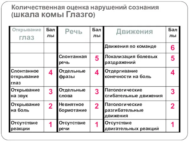 Количественная оценка нарушений сознания (шкала комы Глазго)