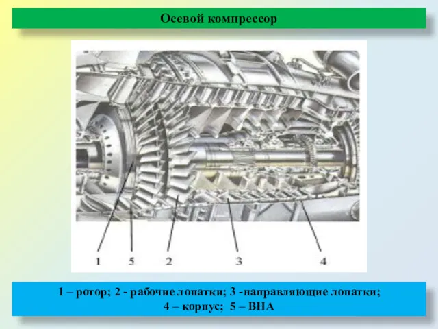 Осевой компрессор 1 – ротор; 2 - рабочие лопатки; 3