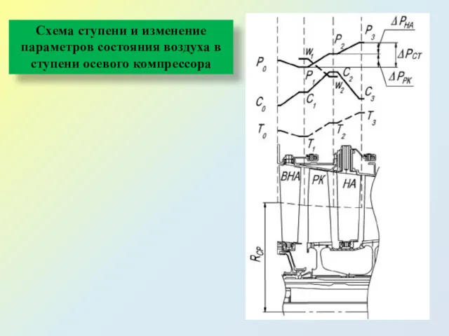 Схема ступени и изменение параметров состояния воздуха в ступени осевого компрессора