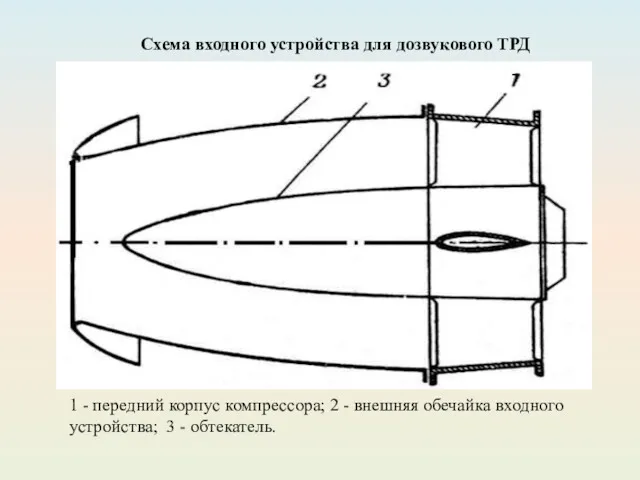 Схема входного устройства для дозвукового ТРД 1 - передний корпус компрессора; 2 -