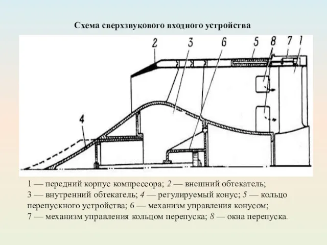 Схема сверхзвукового входного устройства 1 — передний корпус компрессора; 2