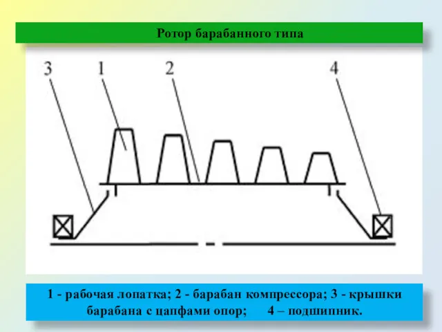 Ротор барабанного типа 1 - рабочая лопатка; 2 - барабан компрессора; 3 -