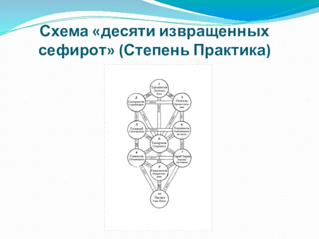 Схема «десяти извращенных сефирот» (Степень Практика)