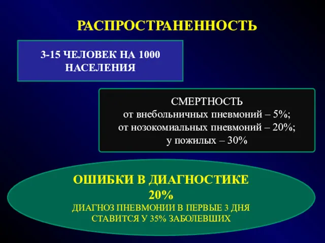 РАСПРОСТРАНЕННОСТЬ 3-15 ЧЕЛОВЕК НА 1000 НАСЕЛЕНИЯ СМЕРТНОСТЬ от внебольничных пневмоний