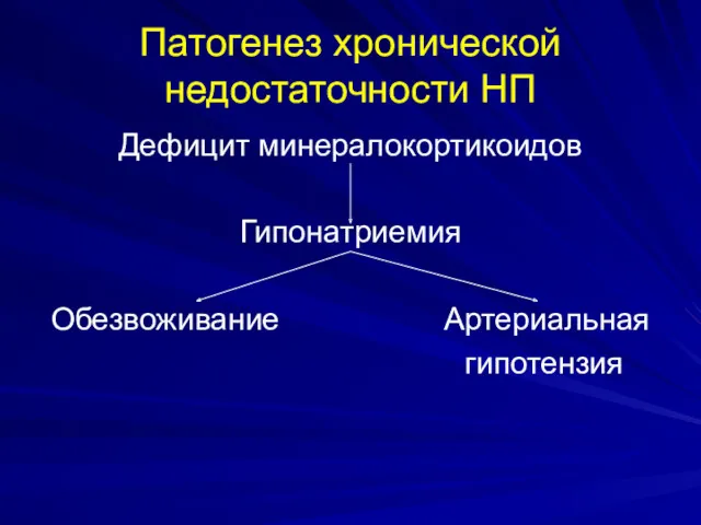 Патогенез хронической недостаточности НП Дефицит минералокортикоидов Гипонатриемия Обезвоживание Артериальная гипотензия