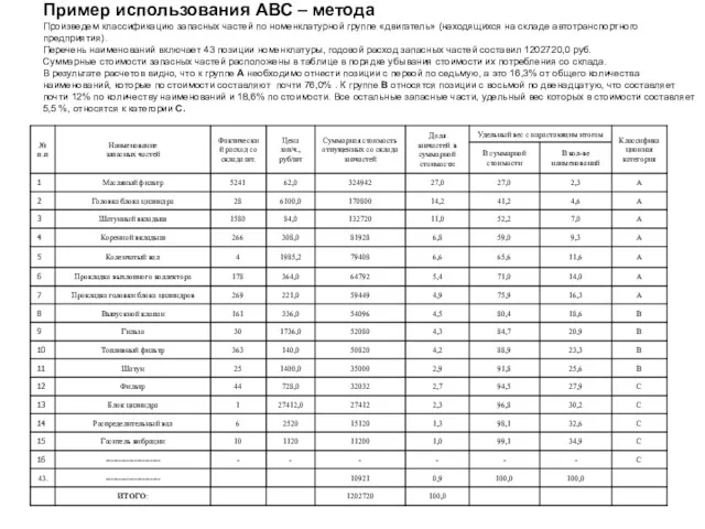 Пример использования АВС – метода Произведем классификацию запасных частей по