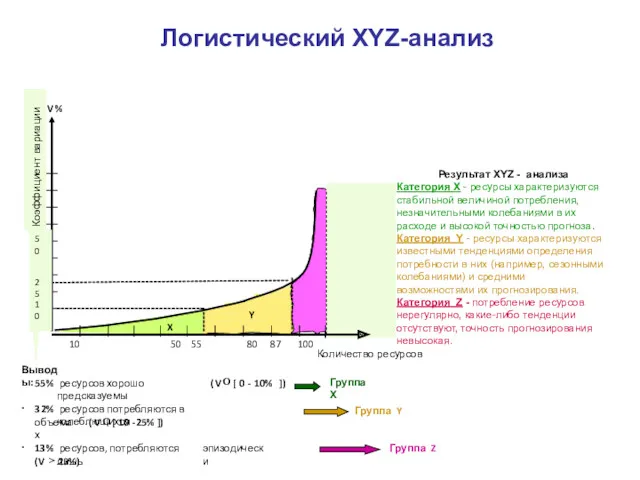 Логистический XYZ-анализ Результат XYZ - анализа Категория X - ресурсы