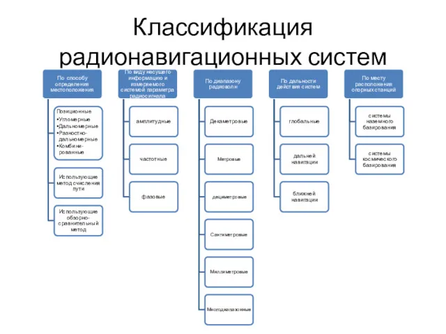 Классификация радионавигационных систем