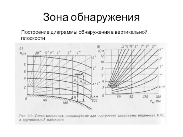 Зона обнаружения Построение диаграммы обнаружения в вертикальной плоскости