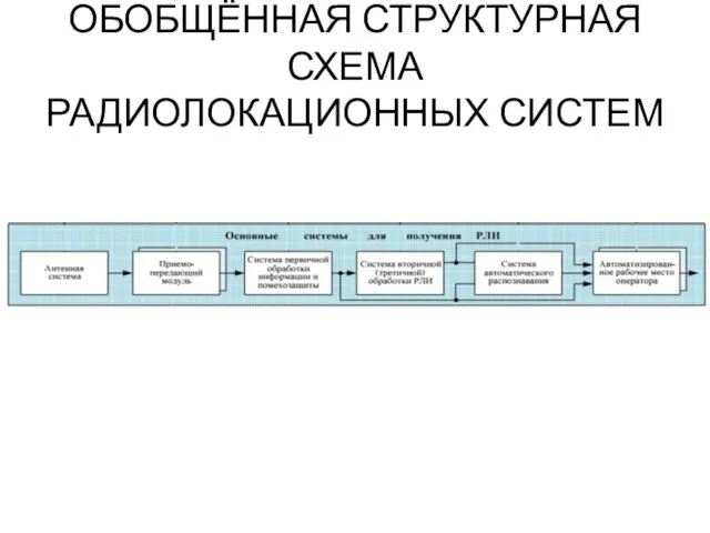 ОБОБЩЁННАЯ СТРУКТУРНАЯ СХЕМА РАДИОЛОКАЦИОННЫХ СИСТЕМ