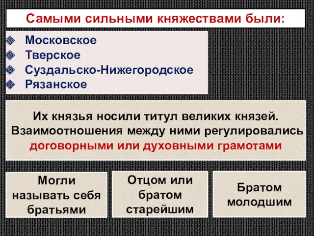 Самыми сильными княжествами были: Московское Тверское Суздальско-Нижегородское Рязанское Их князья