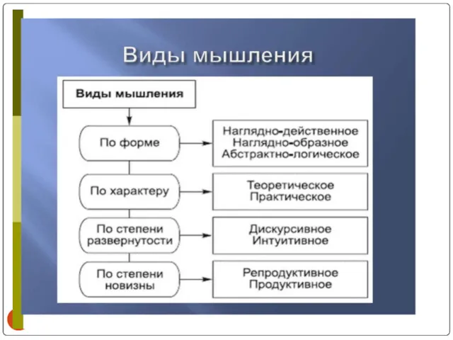 5. Виды мышления и речи