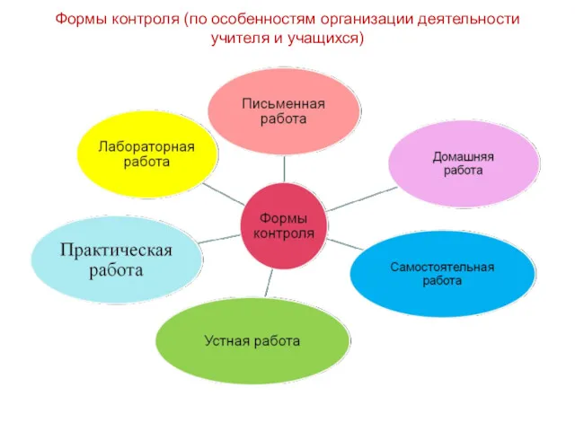 Формы контроля (по особенностям организации деятельности учителя и учащихся)