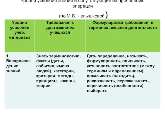 Уровни усвоения знаний и сопутствующие их проявлению операции (по М.Б. Челышковой)