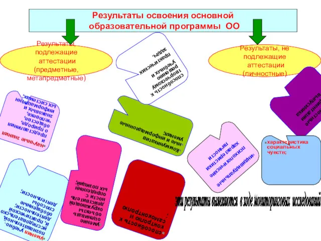 Результаты освоения основной образовательной программы ОО Результаты, подлежащие аттестации(предметные, метапредметные)