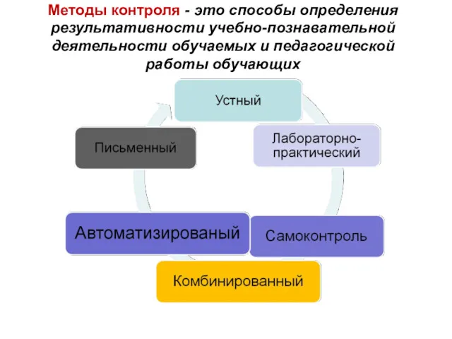 Методы контроля - это способы определения результативности учебно-познавательной деятельности обучаемых и педагогической работы обучающих