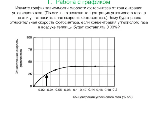 Г. Работа с графиком Изучите график зависимости скорости фотосинтеза от