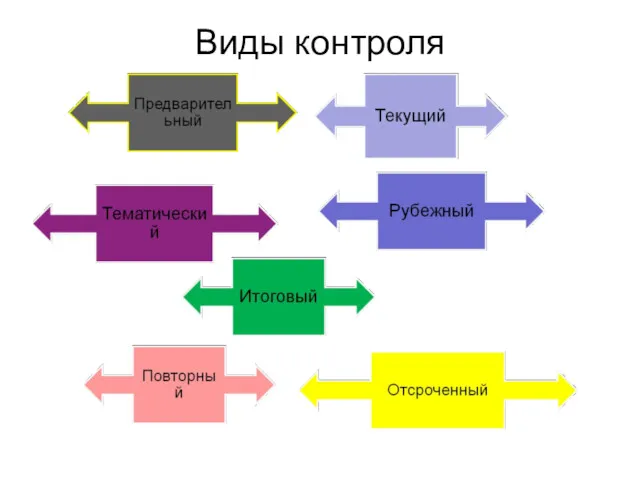 Виды контроля