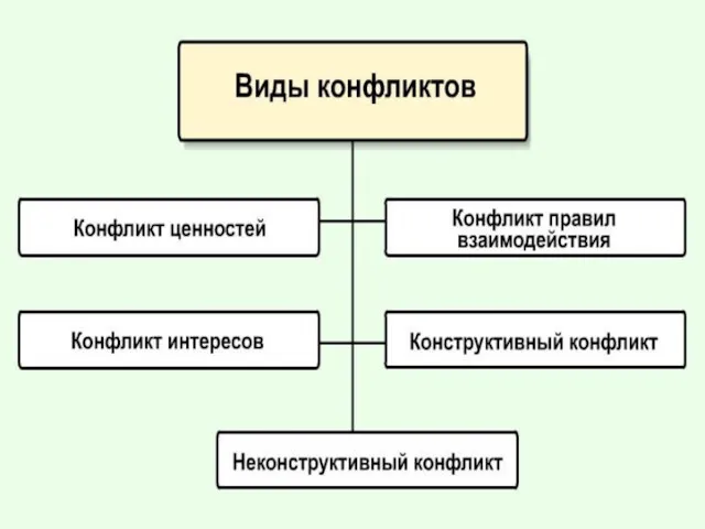 Понятие о конфликте