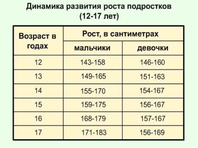 Развитие роста подростков