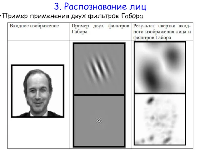 Пример применения двух фильтров Габора 3. Распознавание лиц