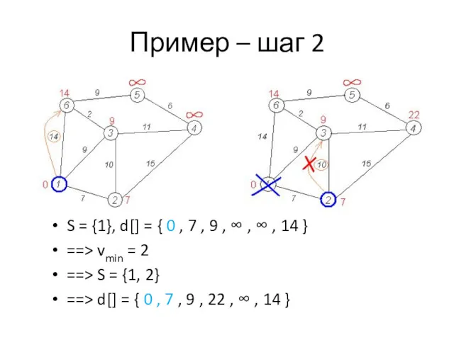 Пример – шаг 2 S = {1}, d[] = {