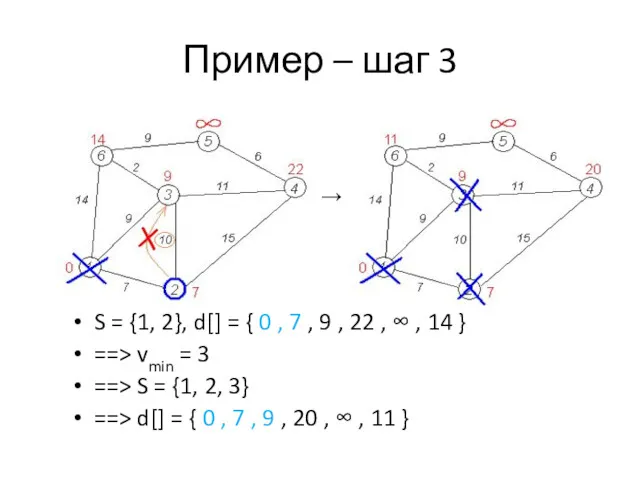 Пример – шаг 3 S = {1, 2}, d[] =