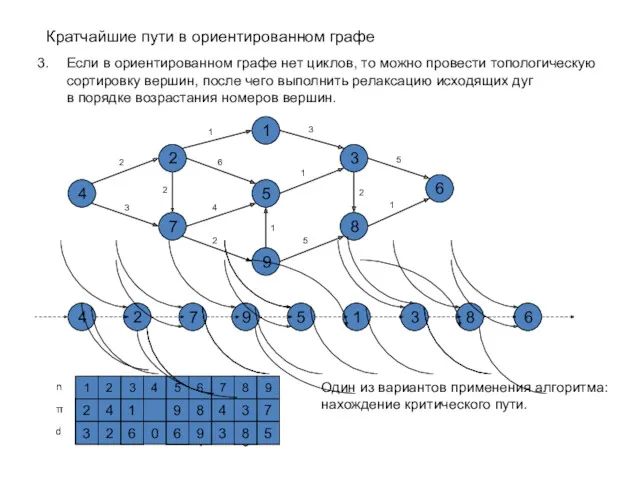 Кратчайшие пути в ориентированном графе Если в ориентированном графе нет