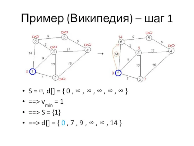 Пример (Википедия) – шаг 1 S = ∅, d[] =