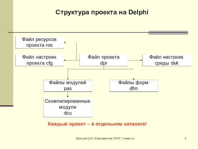 Троицкий Д.И. Информатика САПР 1 семестр Структура проекта на Delphi Каждый проект – в отдельном каталоге!