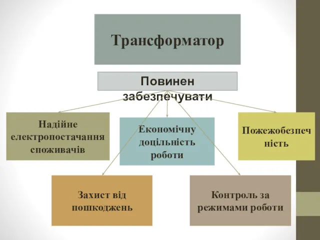 Трансформатор Повинен забезпечувати Надійне електропостачання споживачів Захист від пошкоджень Економічну