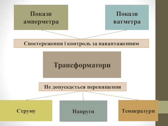 Покази амперметра Покази ватметра Трансформатори Струму Напруги Температури Спостереження і контроль за навантаженням Не допускається перевищення