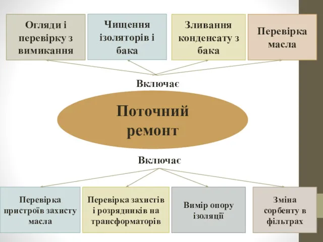 Поточний ремонт Огляди і перевірку з вимикання Чищення ізоляторів і