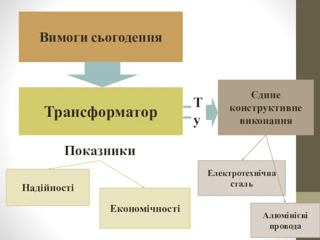 Вимоги сьогодення Трансформатор Показники Надійності Економічності Т у Єдине конструктивне виконання Електротехнічна сталь Алюмінієві провода