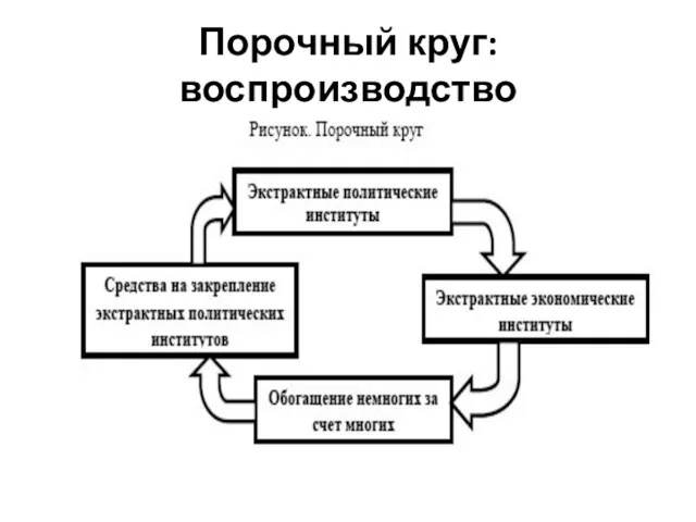 Порочный круг: воспроизводство