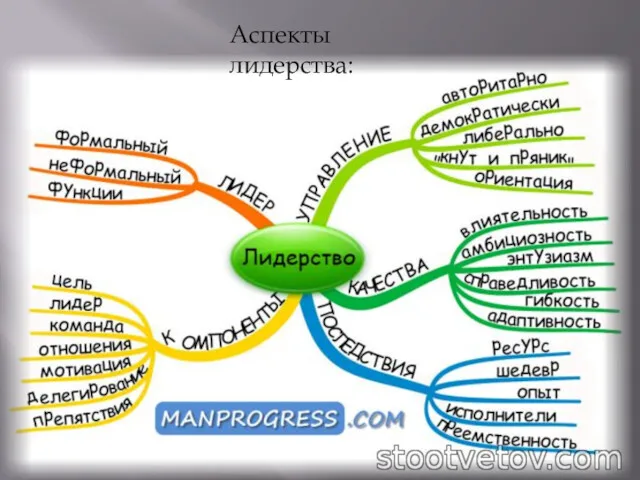 Аспекты лидерства: