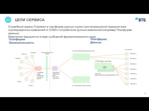 ЦЕЛИ СЕРВИСА Служебный сервис Стриминг в платформу данных служит для непрерывной передачи всех