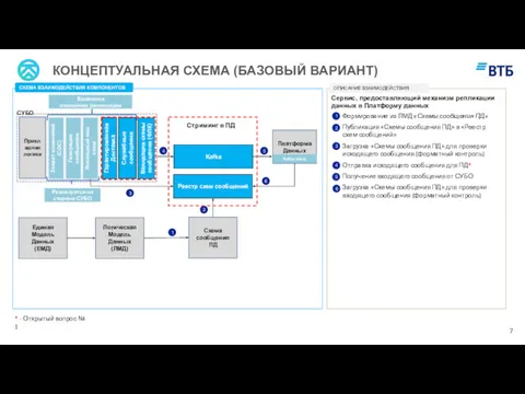 КОНЦЕПТУАЛЬНАЯ СХЕМА (БАЗОВЫЙ ВАРИАНТ) Сервис, предоставляющий механизм репликации данных в