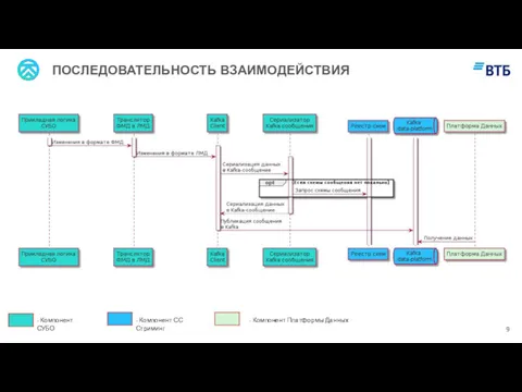 ПОСЛЕДОВАТЕЛЬНОСТЬ ВЗАИМОДЕЙСТВИЯ - Компонент СУБО - Компонент СС Стриминг - Компонент Платформы Данных