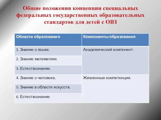 Общие положения концепции специальных федеральных государственных образовательных стандартов для детей с ОВЗ