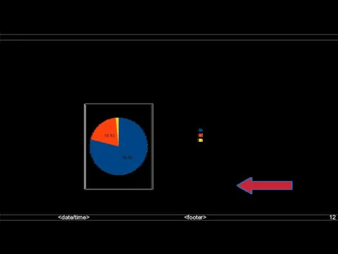 График использования ОС за 10 лет