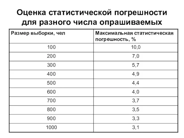 Оценка статистической погрешности для разного числа опрашиваемых