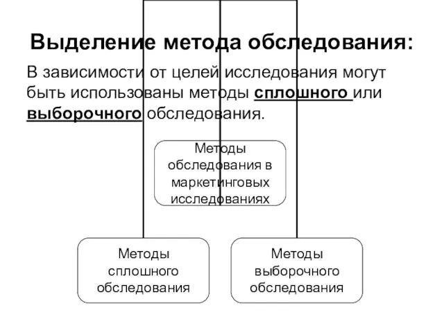 В зависимости от целей исследования могут быть использованы методы сплошного или выборочного обследования. Выделение метода обследования: