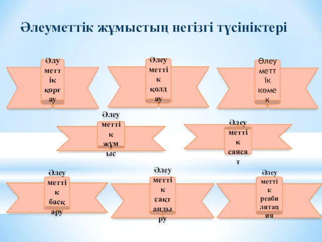 Әлуметтік қорғау Әлеуметтік қолдау Әлеуметтік басқару Әлеуметтік жұмыс Әлеуметтік сақтандыру