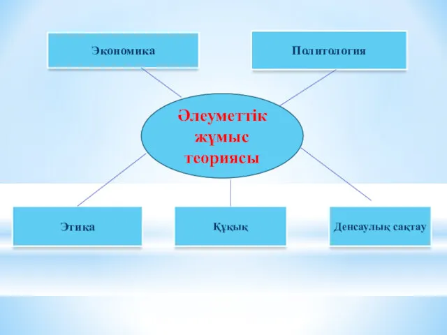 Әлеуметтік жұмыс теориясы Экономика Политология Этика Құқық Денсаулық сақтау