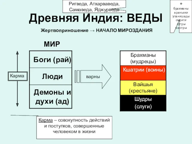 Древняя Индия: ВЕДЫ МИР Жертвоприношение → НАЧАЛО МИРОЗДАНИЯ Карма –